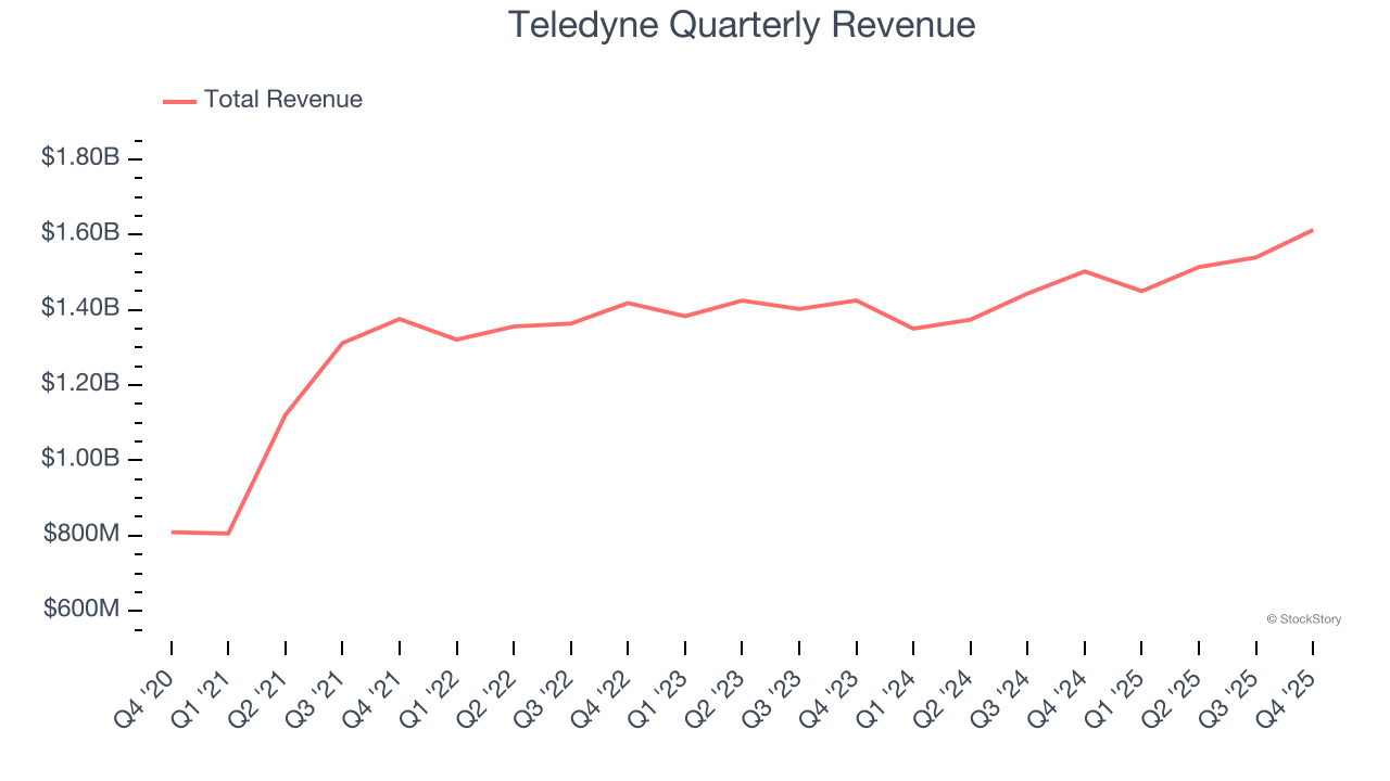 Teledyne Quarterly Revenue