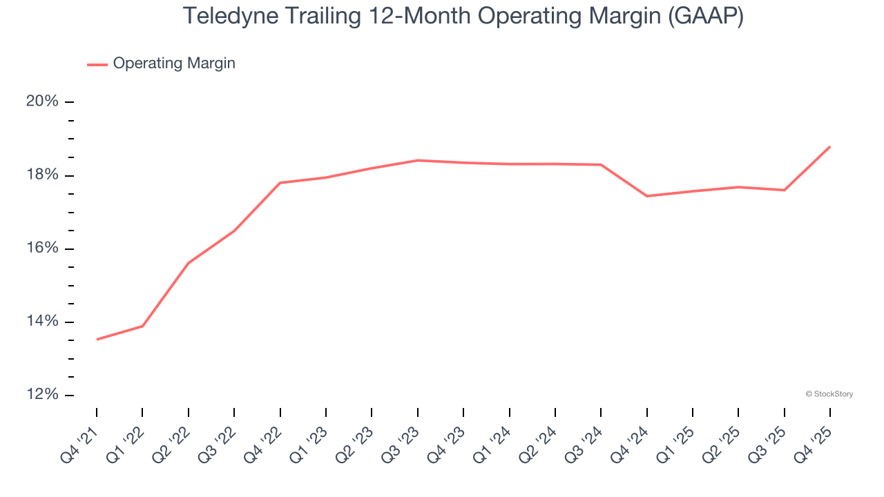 Teledyne Trailing 12-Month Operating Margin (GAAP)