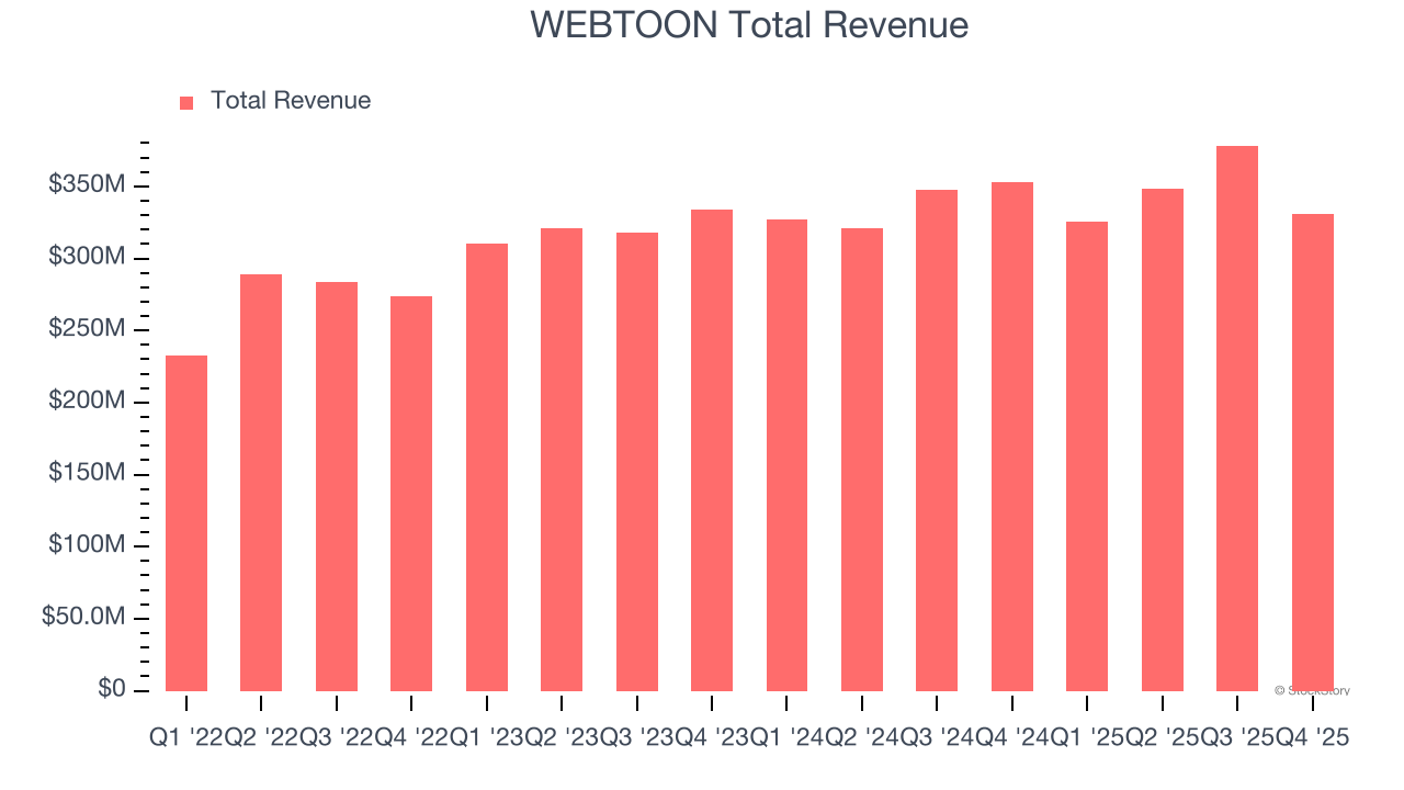 WEBTOON Total Revenue