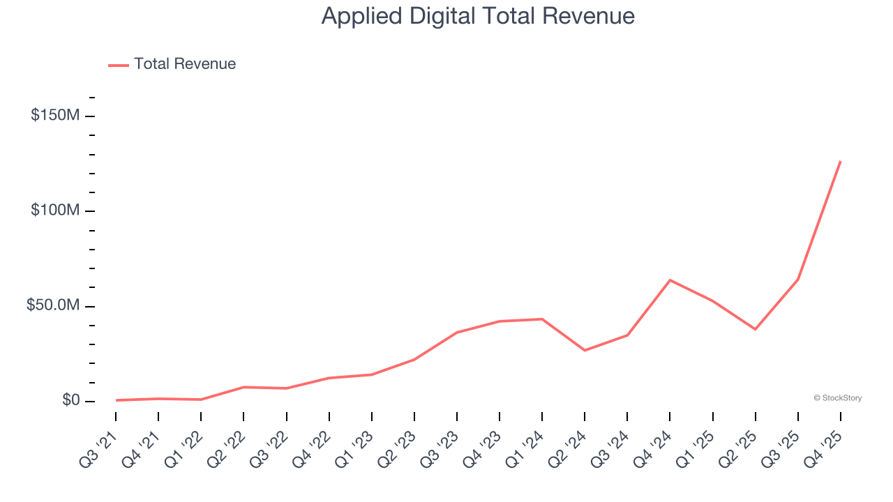 Applied Digital Total Revenue