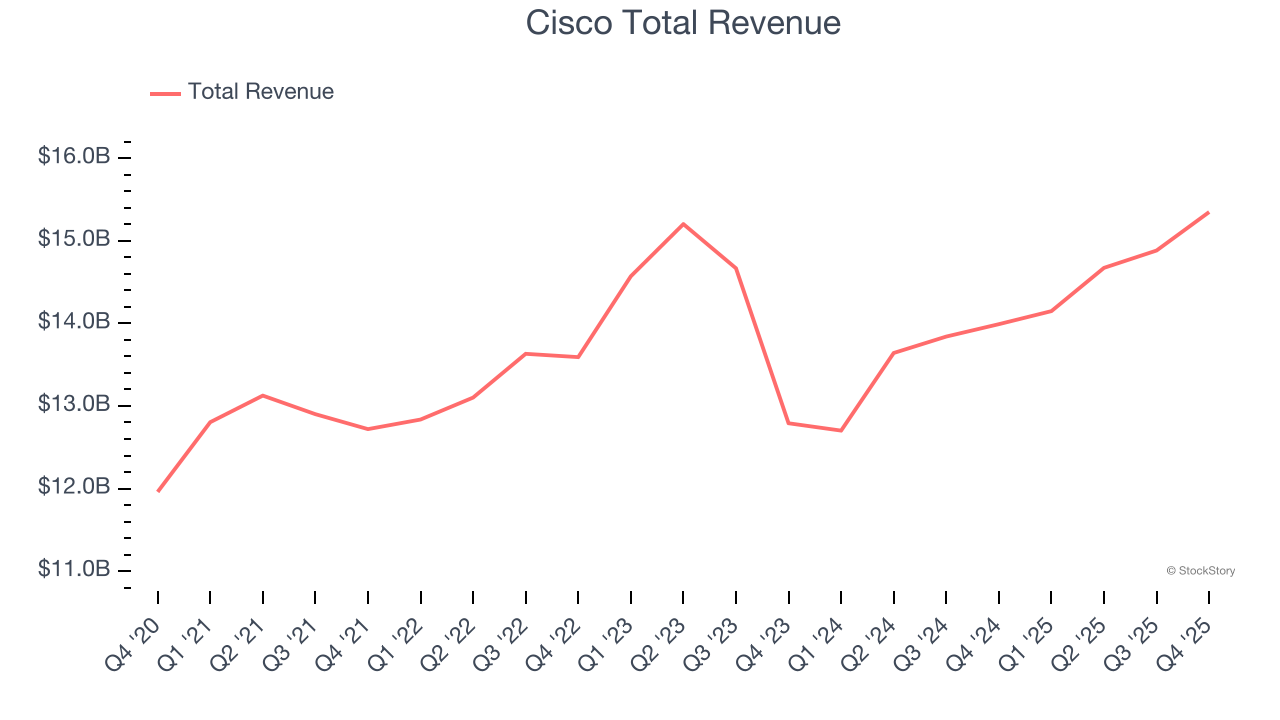 Cisco Total Revenue