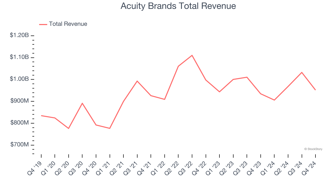 Acuity Brands Total Revenue