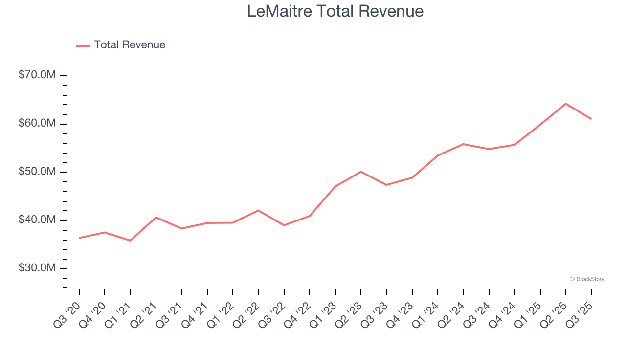 LeMaitre Total Revenue