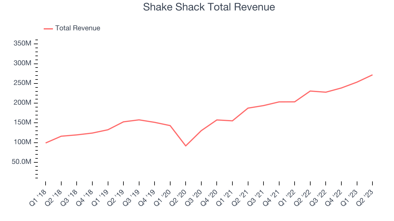 Shake Shack Total Revenue