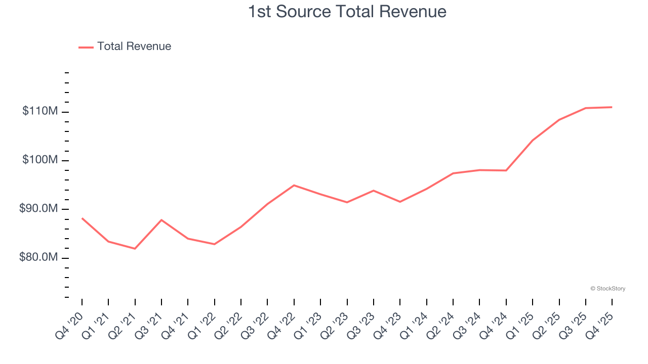 1st Source Total Revenue