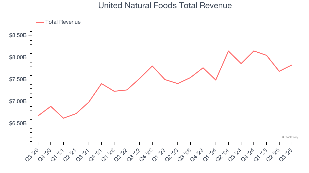 United Natural Foods Total Revenue