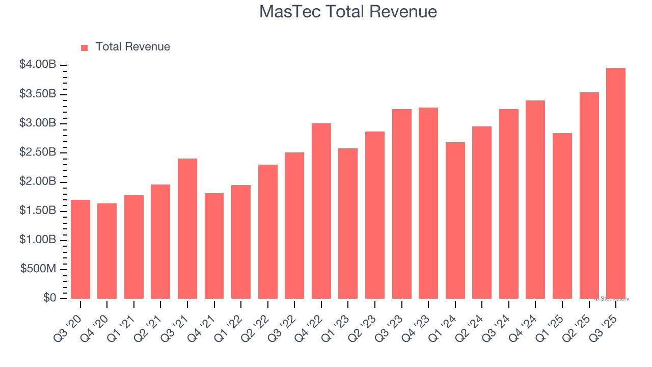 MasTec Total Revenue