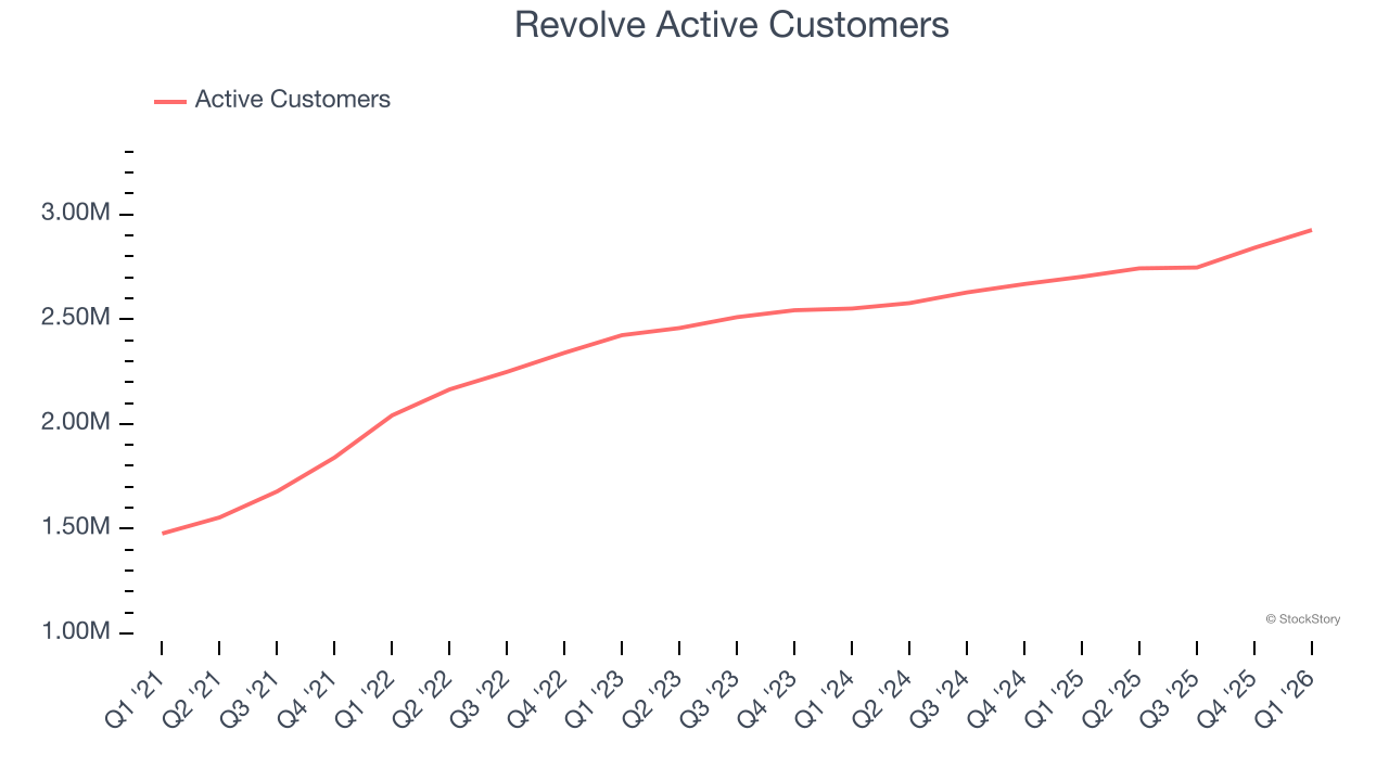 Revolve Active Customers 