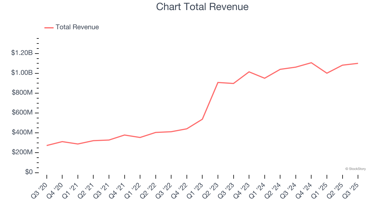 Chart Total Revenue