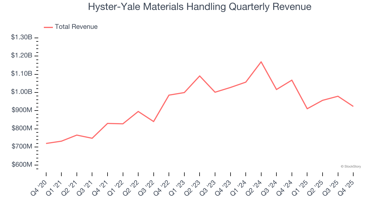 Hyster-Yale Materials Handling Quarterly Revenue