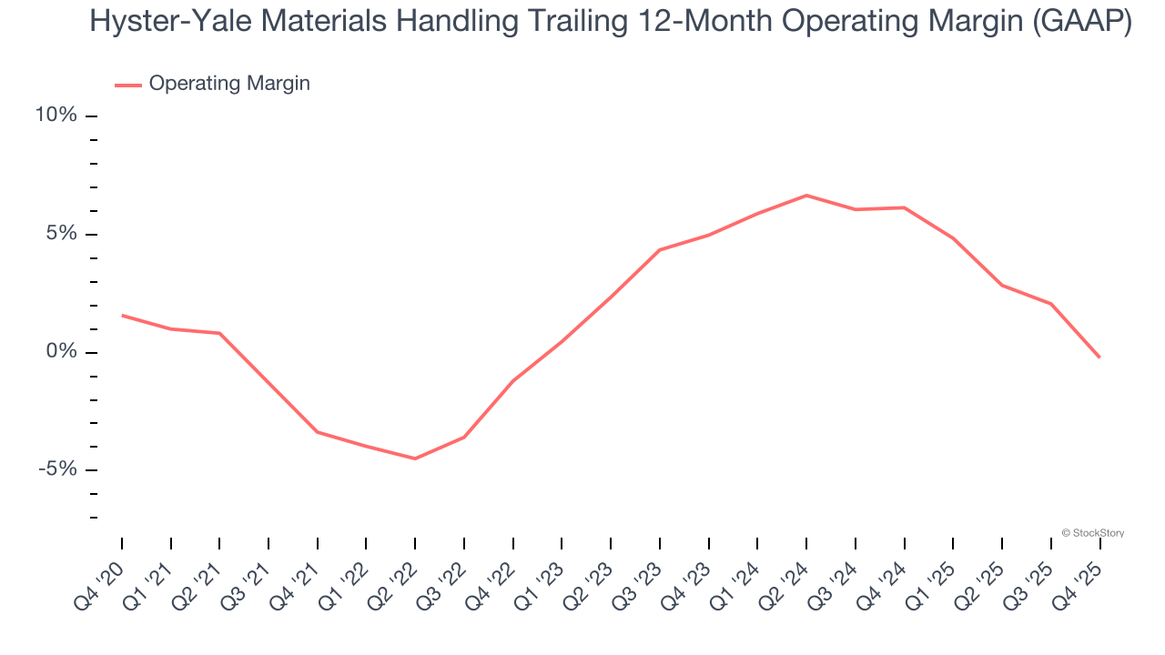 Hyster-Yale Materials Handling Trailing 12-Month Operating Margin (GAAP)