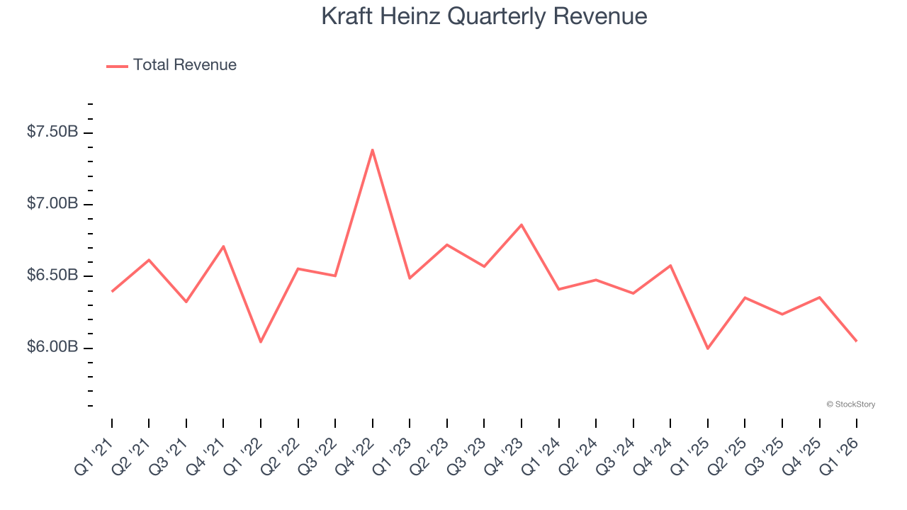 Kraft Heinz Quarterly Revenue