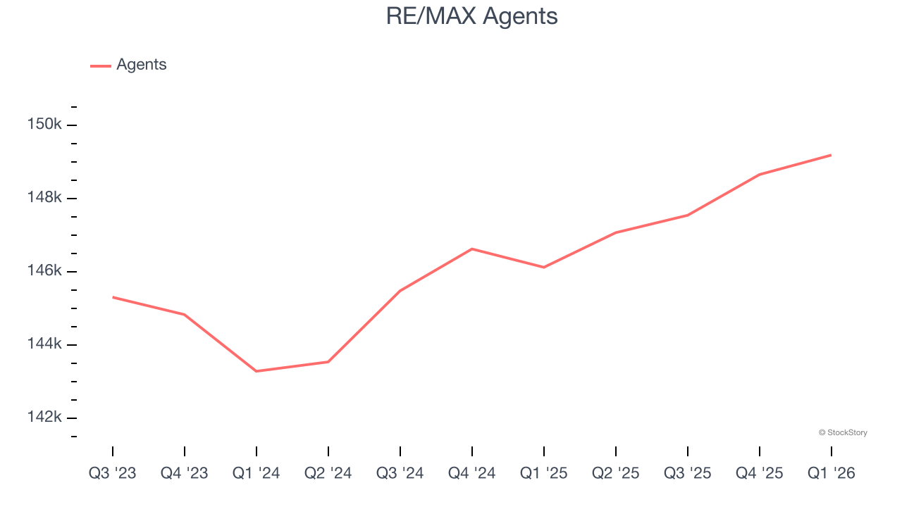 RE/MAX Agents
