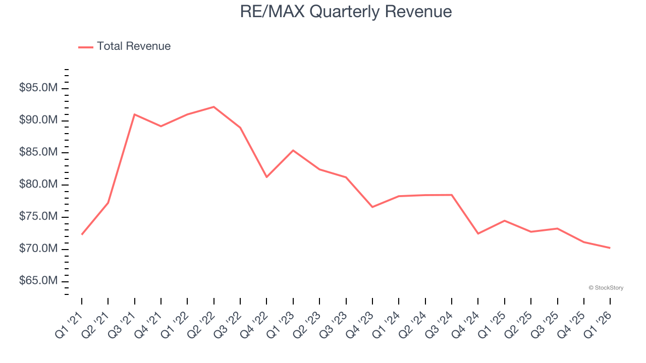 RE/MAX Quarterly Revenue