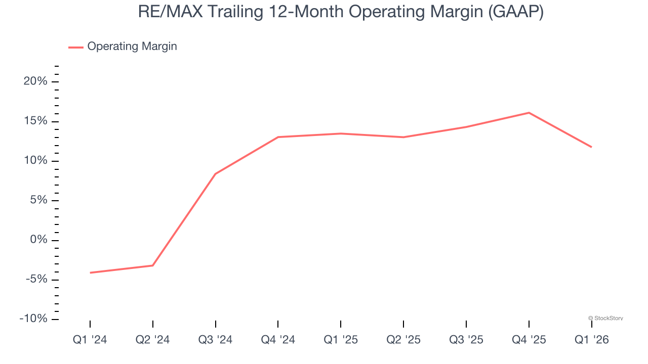 RE/MAX Trailing 12-Month Operating Margin (GAAP)