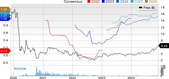 International Consolidated Airlines Group SA Price and Consensus