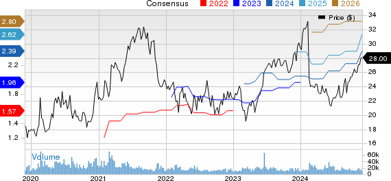 Dropbox, Inc. Price and Consensus