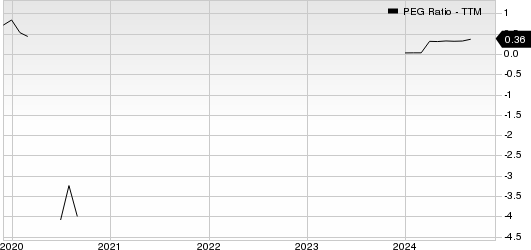 International Consolidated Airlines Group SA PEG Ratio (TTM)