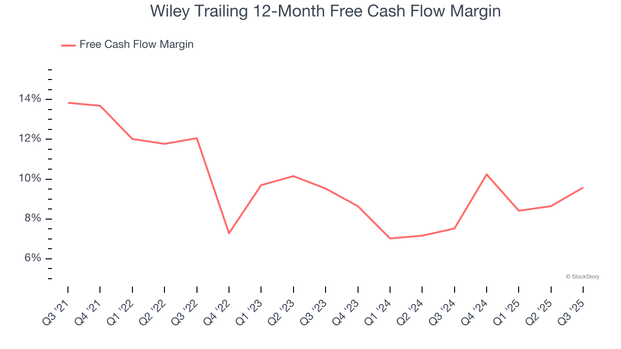 Wiley Trailing 12-Month Free Cash Flow Margin