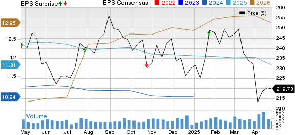 Union Pacific Corporation Price, Consensus and EPS Surprise
