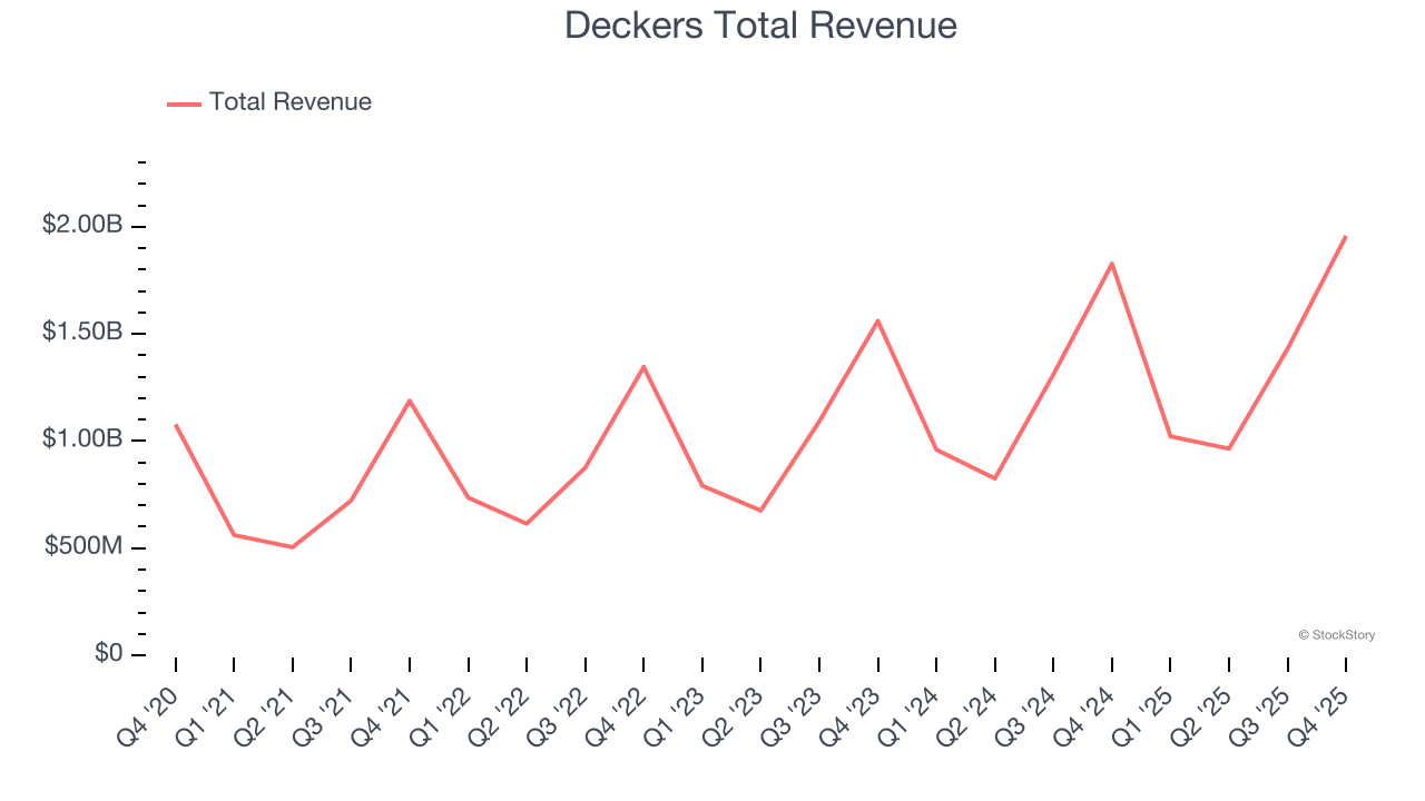Deckers Total Revenue