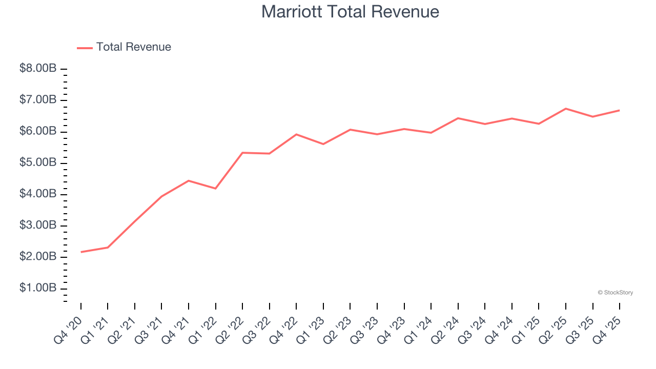 Marriott Total Revenue