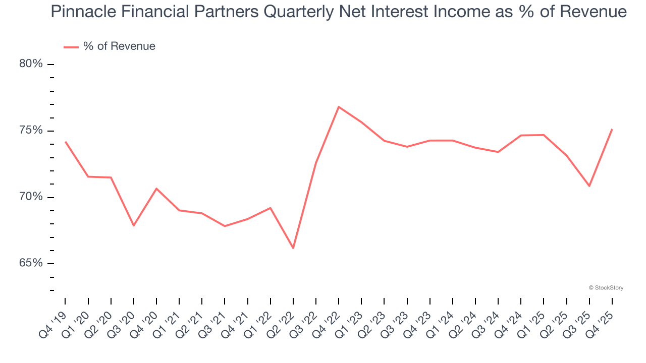 Pinnacle Financial Partners Quarterly Net Interest Income as % of Revenue