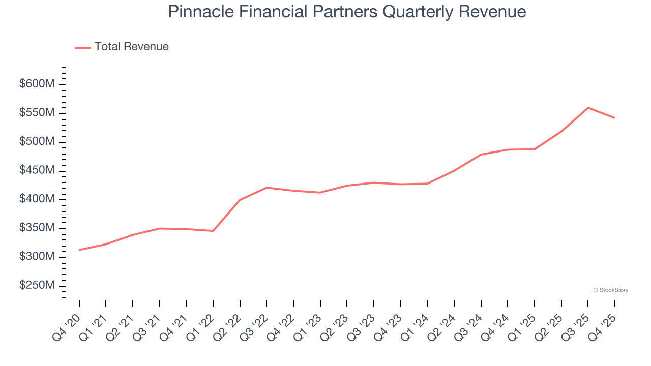 Pinnacle Financial Partners Quarterly Revenue
