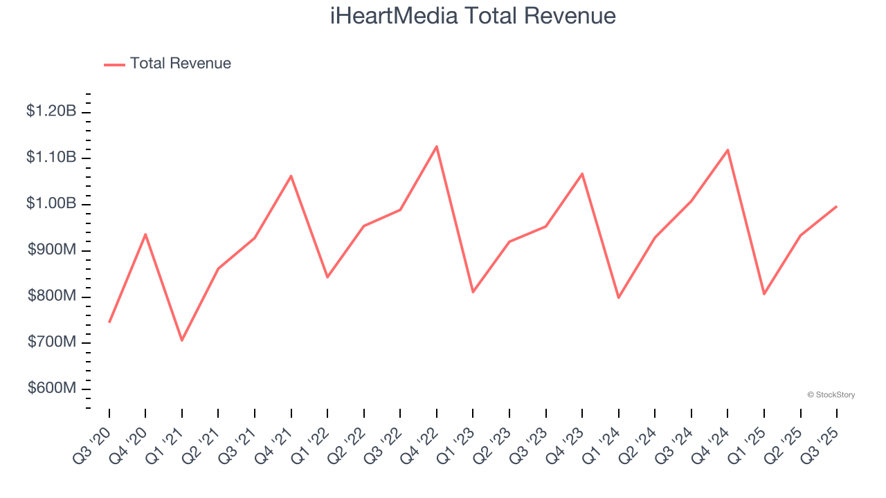 iHeartMedia Total Revenue