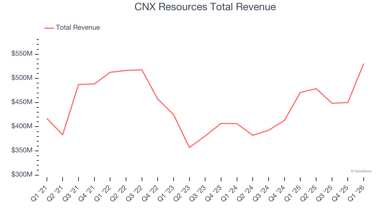 CNX Resources Total Revenue