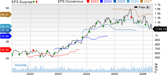 Transdigm Group Incorporated Price, Consensus and EPS Surprise