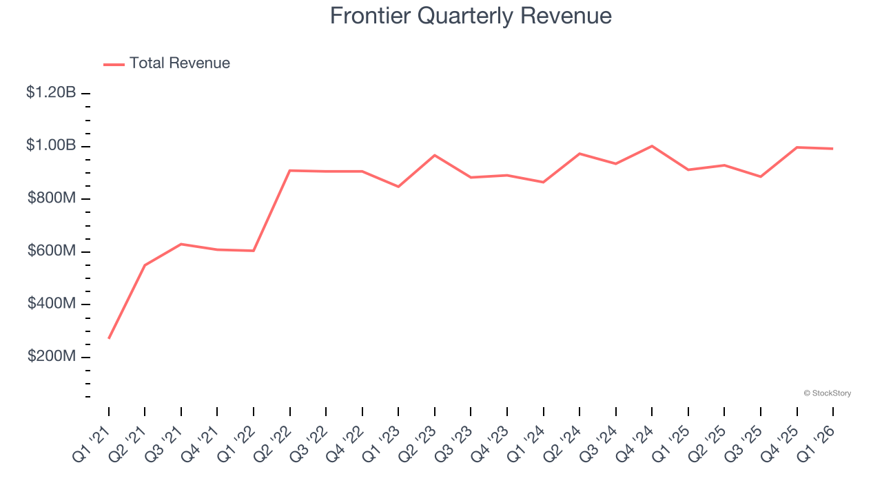 Frontier Quarterly Revenue