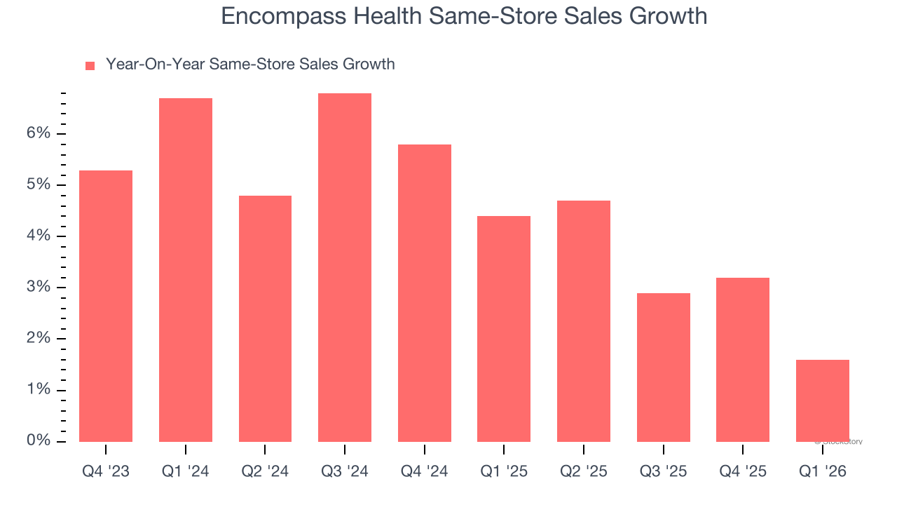 Encompass Health Same-Store Sales Growth