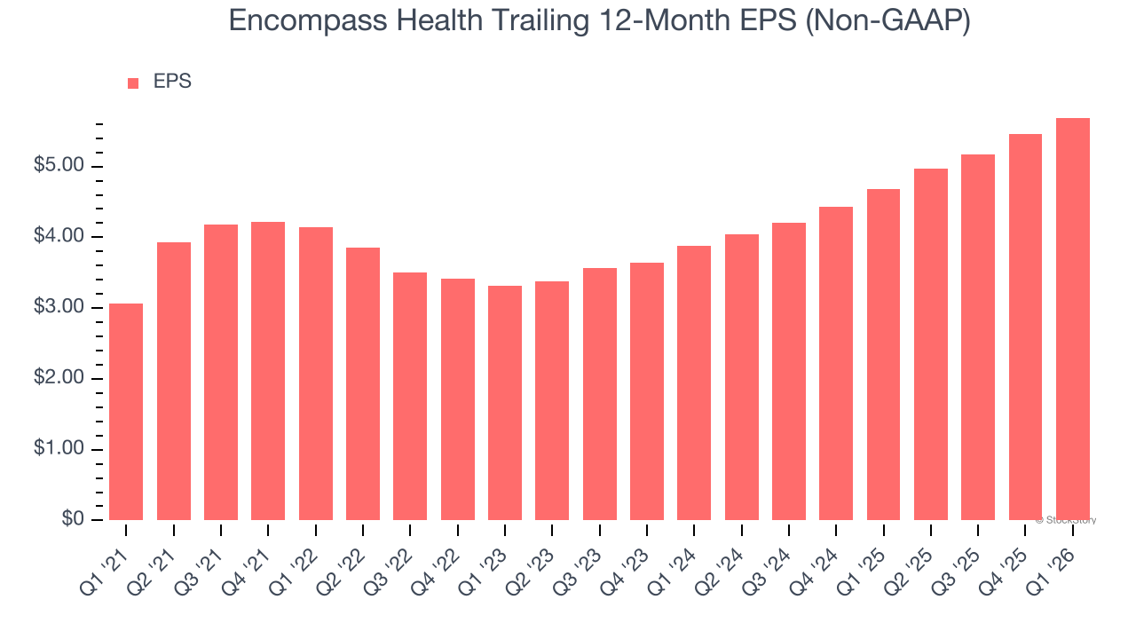Encompass Health Trailing 12-Month EPS (Non-GAAP)