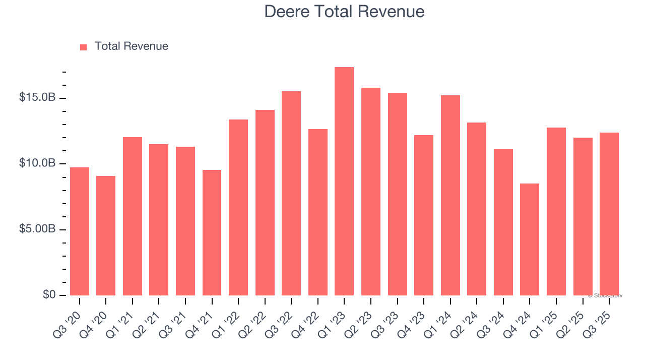 Deere Total Revenue