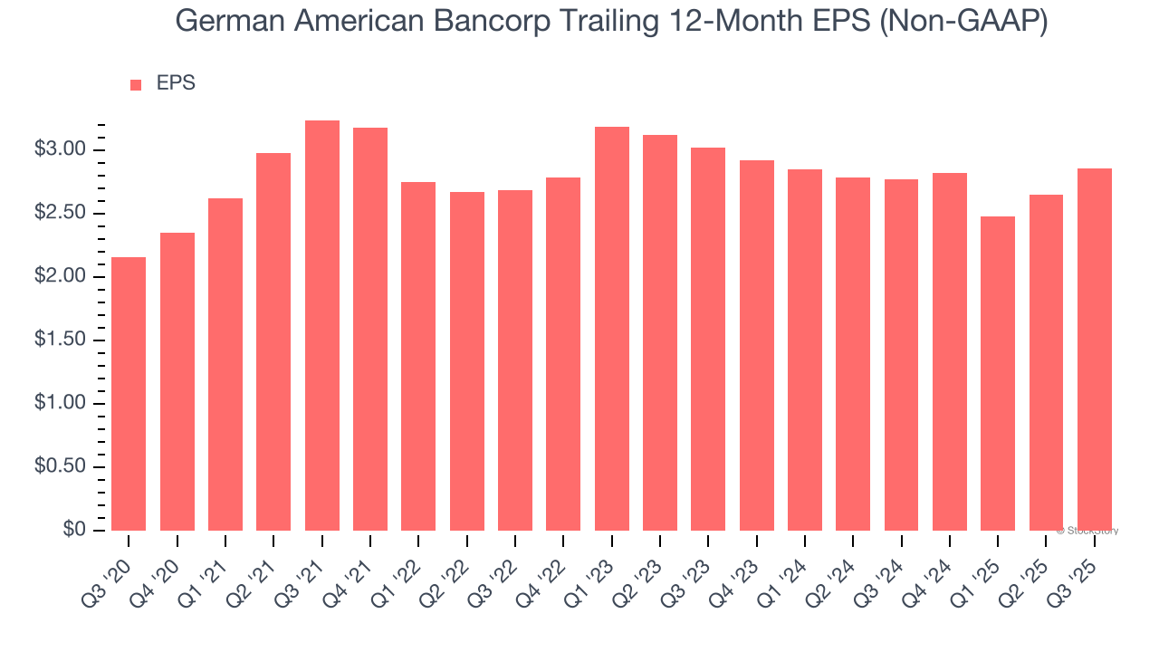 German American Bancorp Trailing 12-Month EPS (Non-GAAP)