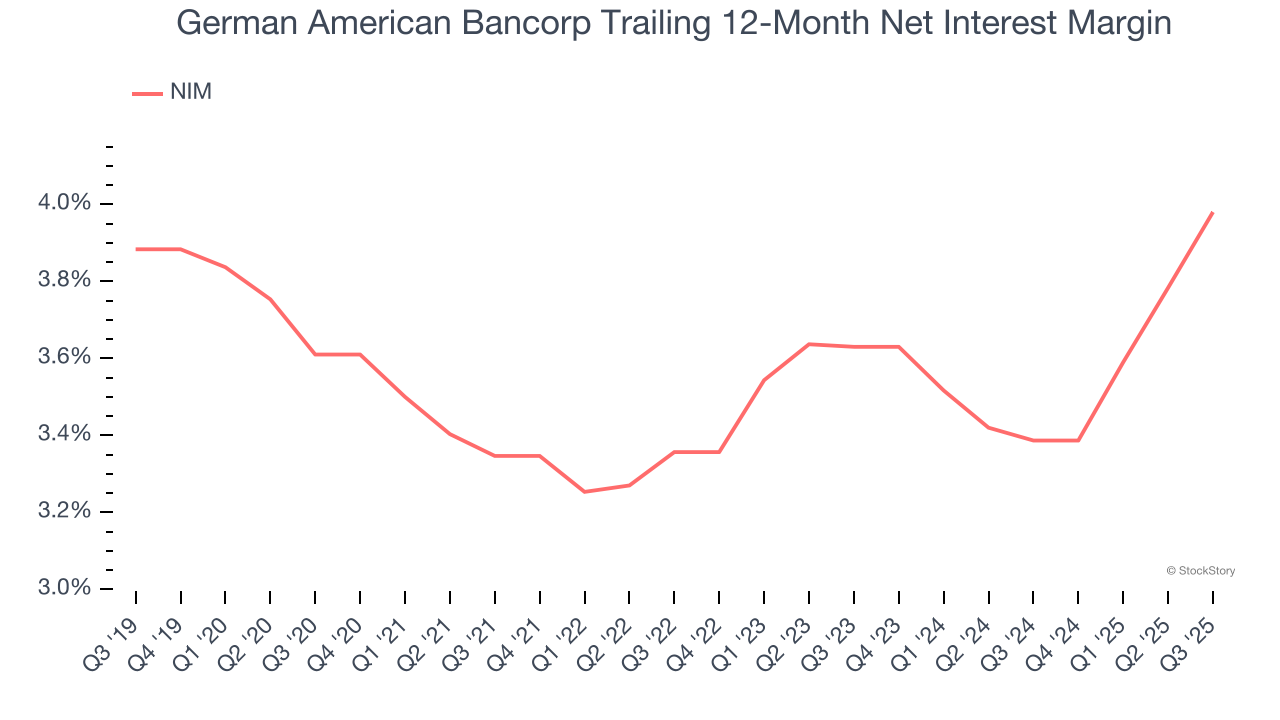 German American Bancorp Trailing 12-Month Net Interest Margin