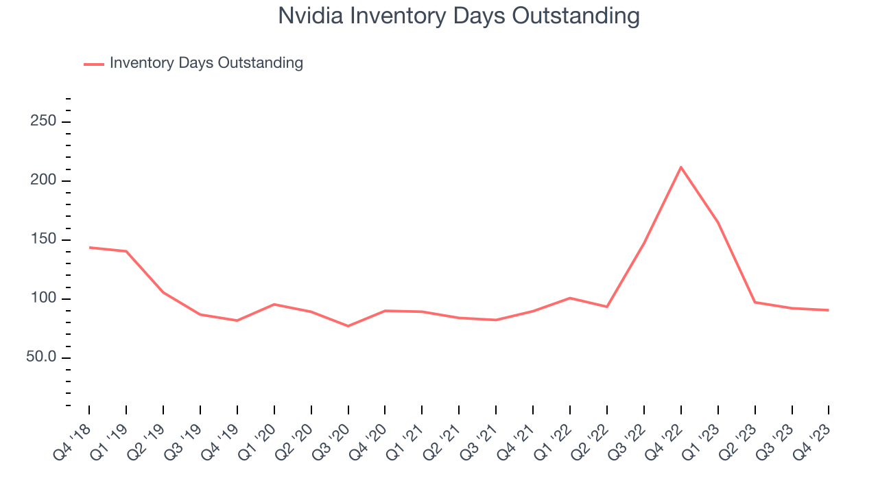 Nvidia Inventory Days Outstanding