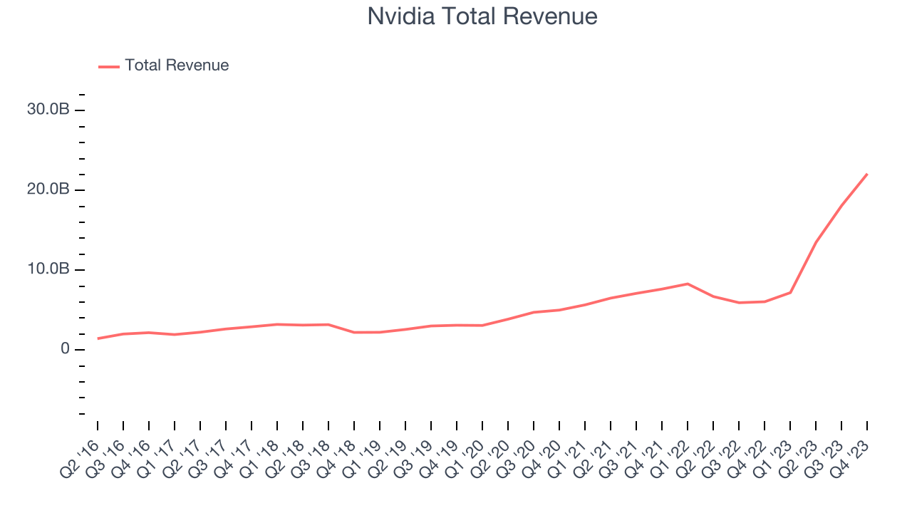 Nvidia Total Revenue