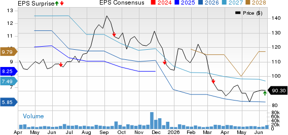 Lennar Corporation Price, Consensus and EPS Surprise