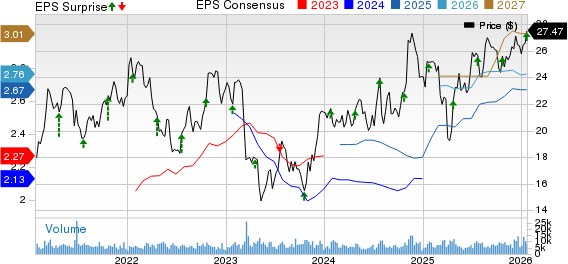 Associated Banc-Corp Price, Consensus and EPS Surprise