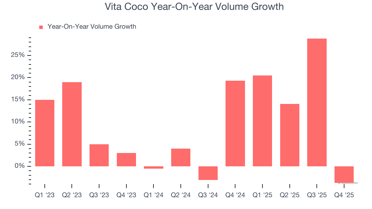 Vita Coco Year-On-Year Volume Growth