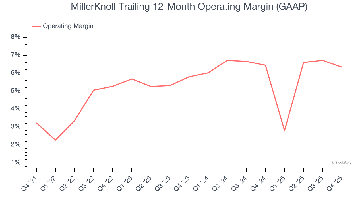 MillerKnoll Trailing 12-Month Operating Margin (GAAP)