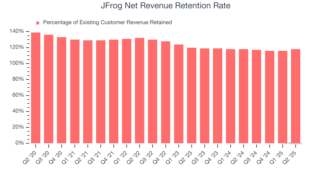 JFrog Net Revenue Retention Rate