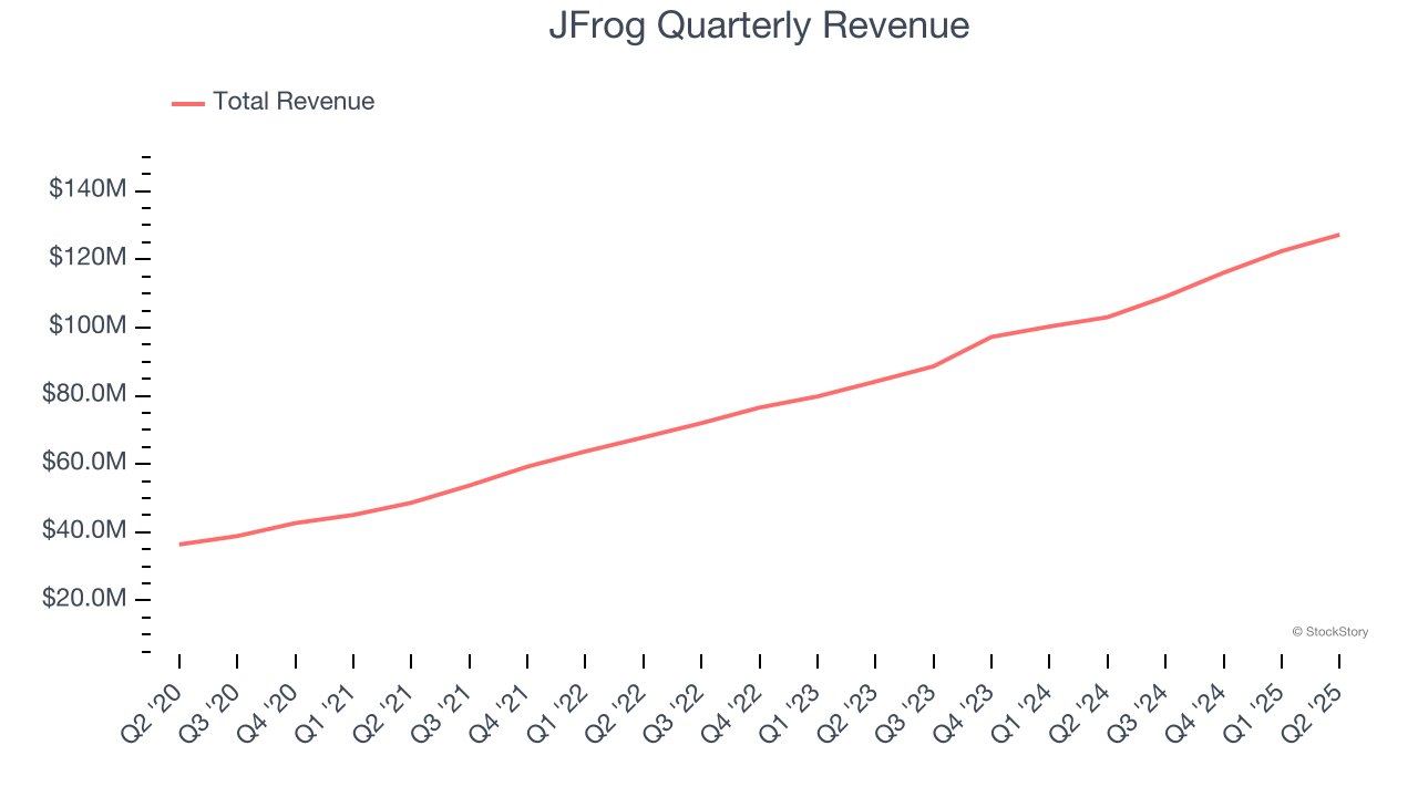JFrog Quarterly Revenue