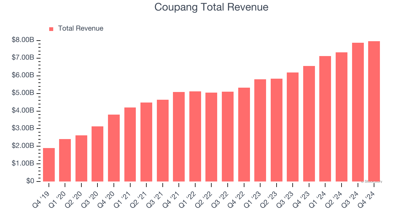 Coupang Total Revenue