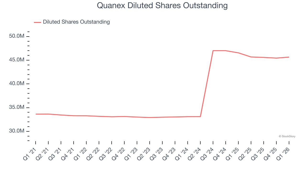 Quanex Diluted Shares Outstanding