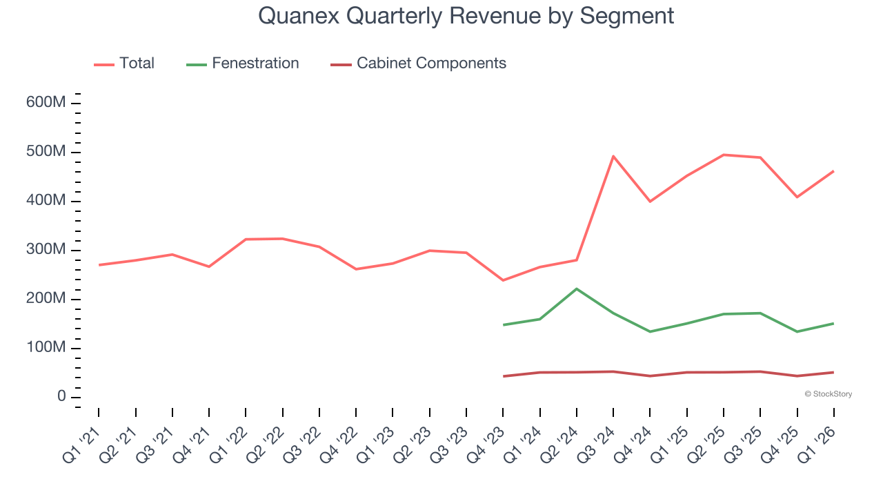 Quanex Quarterly Revenue by Segment