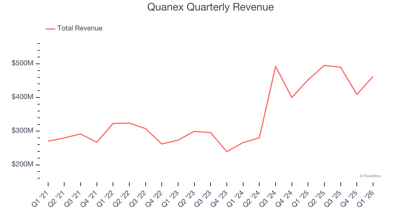 Quanex Quarterly Revenue