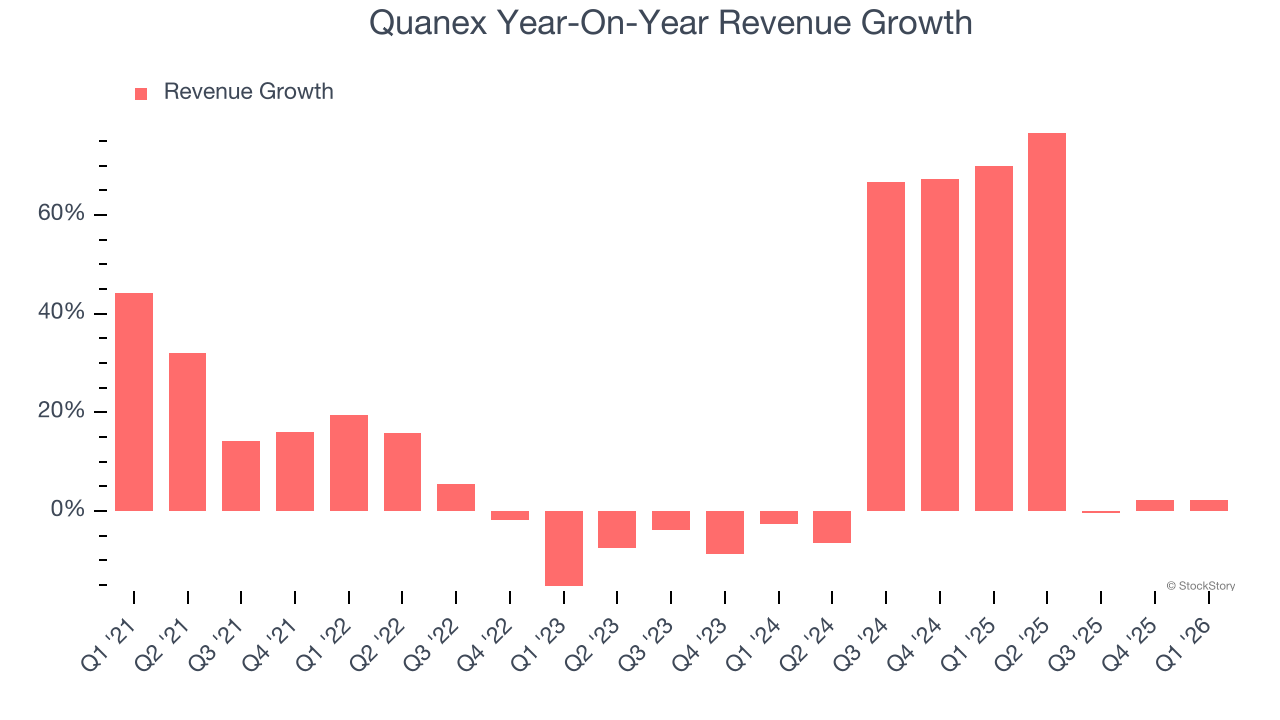 Quanex Year-On-Year Revenue Growth